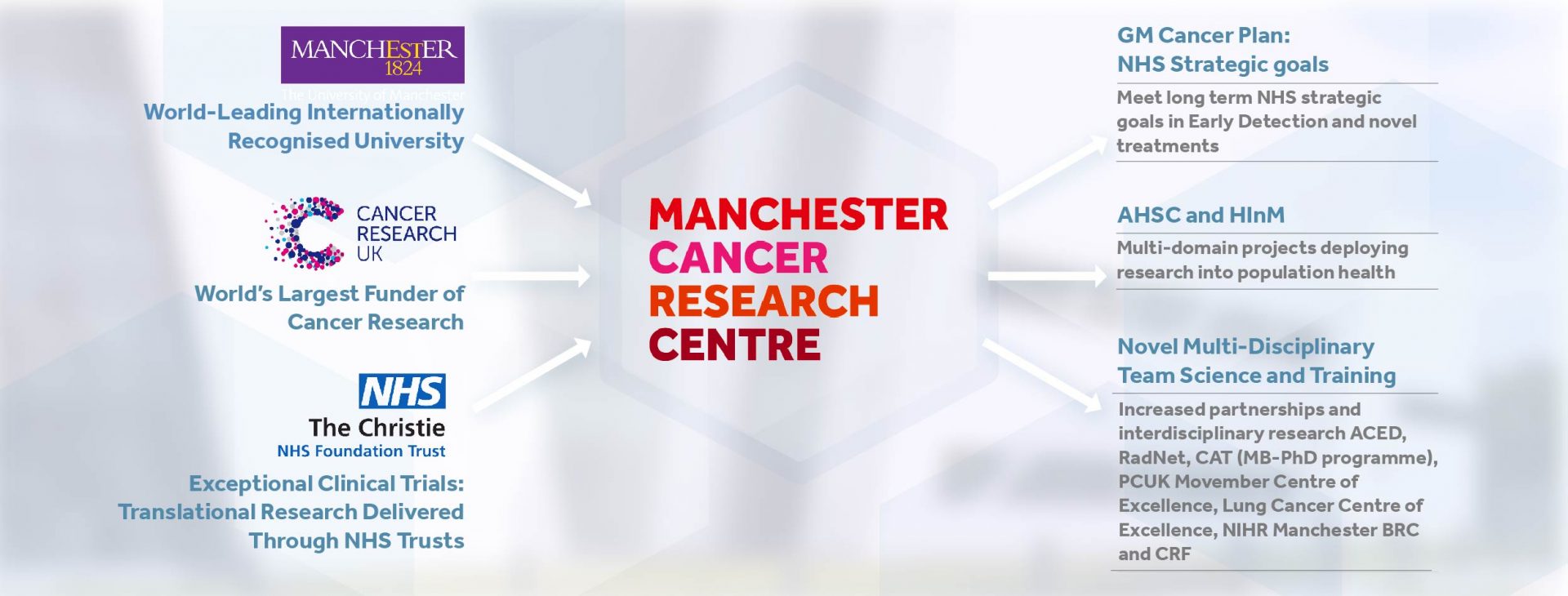 The University of Manchester, Cancer Research UK, and the Christie NHS Foundation Trust, feed into the Manchester Cancer Research Centre, leading to the GM Cancer Plan and meeting long term NHS strategic goals in Early Detection and novel treatment), AHSC and HInM (multi-domain projects deploying research into population health), and Novel Multi-Disciplinary Team Science and Training through increased partnerships and interdisciplinary research